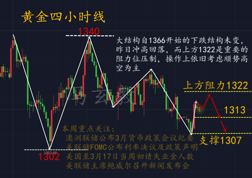  馮玄毅：3.20黃金震蕩過后繼續(xù)空？晚間黃金走勢分析及策略