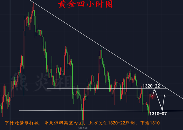 熊炎祖：3.20黃金亞盤走弱，歐盤這樣操作穩獲利