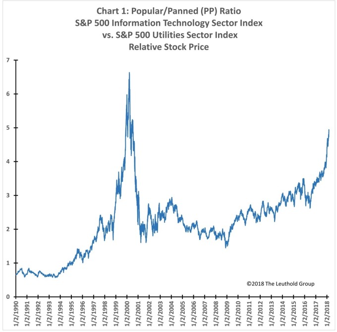 PP Ratio正在快速攀升