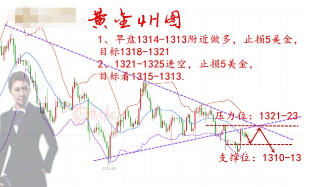 藍梧卿：3.20黃金弱勢整理待加息突破千三，別輕易做多！