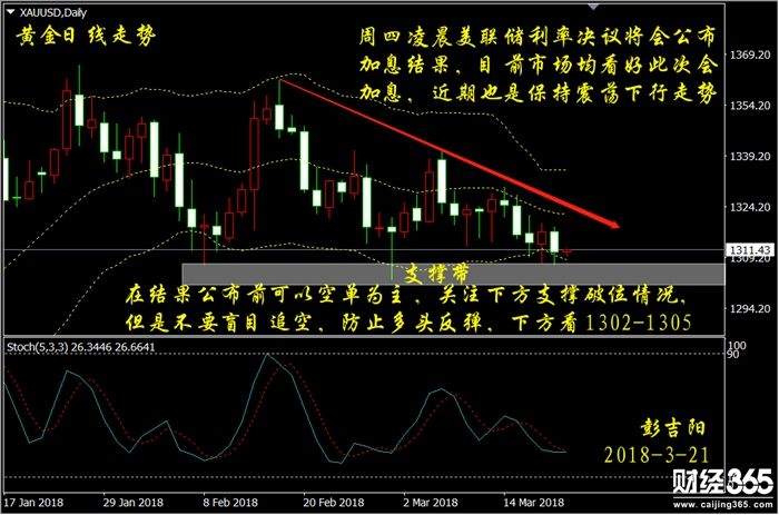 彭吉陽(yáng)：3.21黃金操作建議，黃金承壓持續(xù)下跌彭吉陽(yáng)：3.21黃金操作建議，黃金承壓持續(xù)下跌