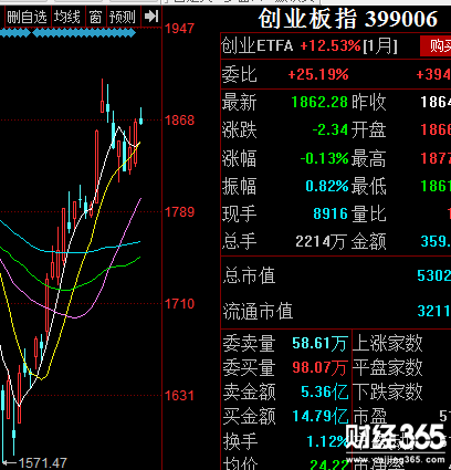 創(chuàng)業(yè)板指數(shù)