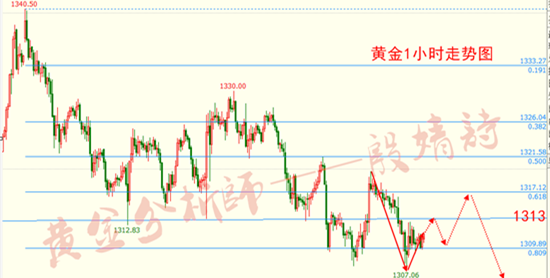 殷婧詩(shī):3.21黃金市場(chǎng)加息風(fēng)云變化，1316一線空單進(jìn)場(chǎng)！