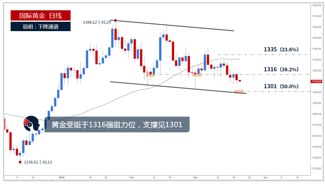 金宇汐：3.21黃金鮑威爾首秀是鷹是鴿？走勢漲聲雷動還是跌聲四起？