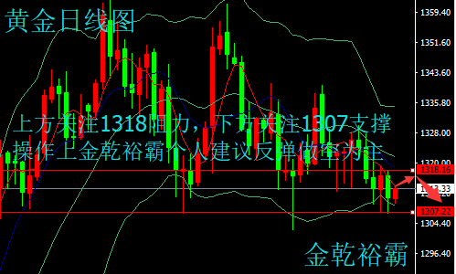 金乾裕霸：3.21美聯儲加息攜手EIA數據來襲，黃金原油今日操作建議附解套