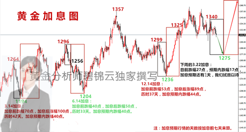碧錦云：黃金抓住加息機會大賺一筆，反彈直接空，50萬不可白白錯過