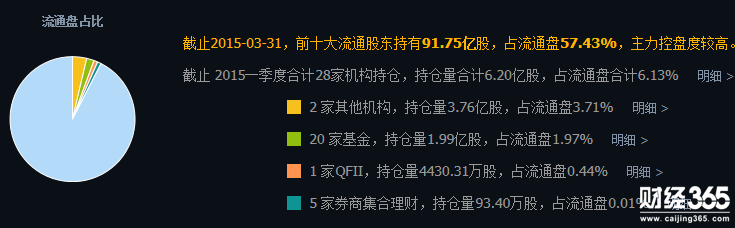 中國北車股票流通盤