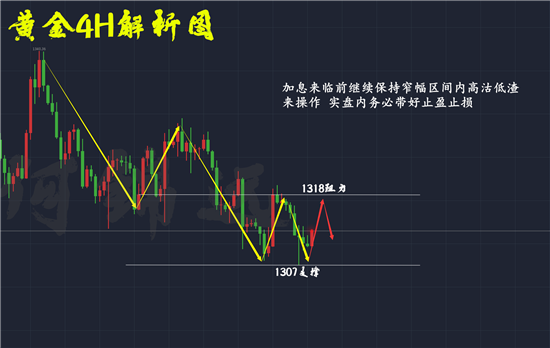 何錦遠：3.21加息夜黃金多空激烈爭奪 百萬布局方案等你來拿！