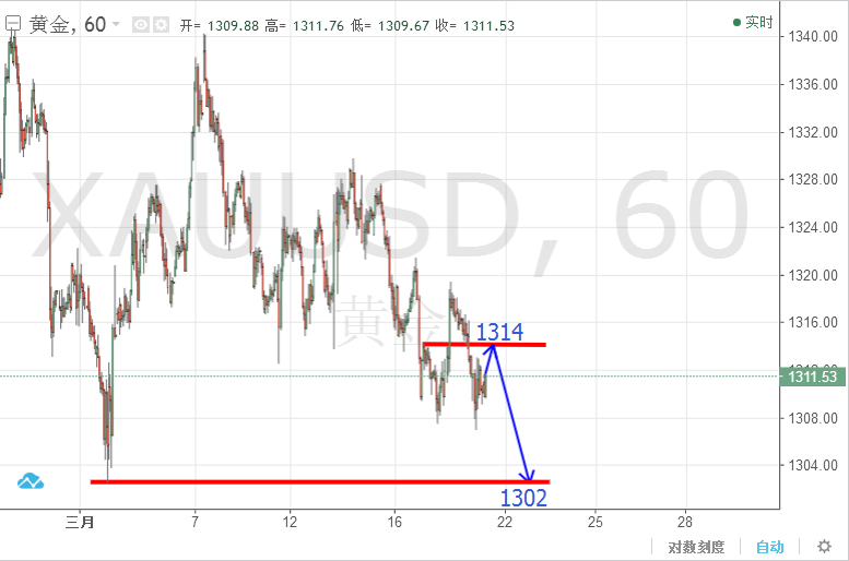 鑫海尋金：3.21黃金加息決議大戲即將上演，究竟能否就此走出震蕩？