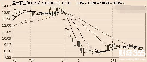 皇臺酒業(yè)走勢圖