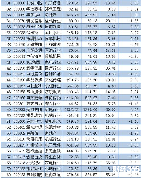 深港通股票名單