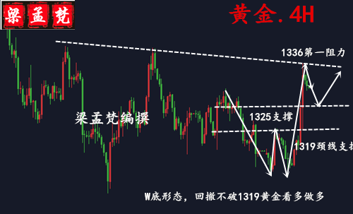 3.22加息賣事實黃金暴漲會延續嗎？日內行情走勢分析