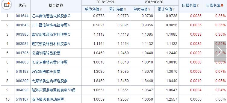  最新股票型基金凈值排名前十