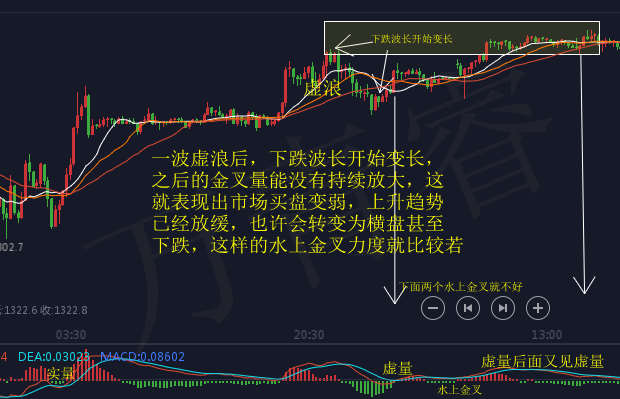 萬青睿：黃金技術(shù)面知識(shí)之MACD附3.22黃金操作策略