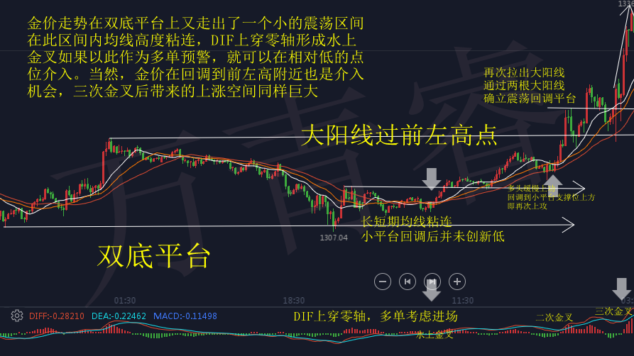 萬青睿：黃金技術(shù)面知識(shí)之MACD附3.22黃金操作策略