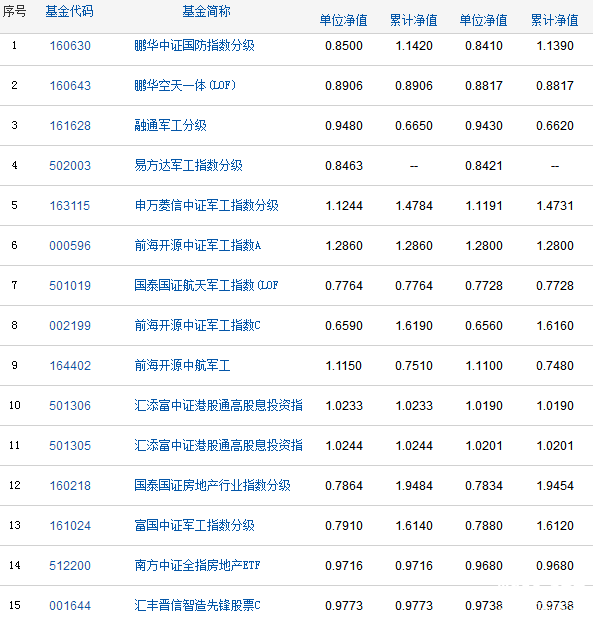 股票型開發式基金凈值有哪些