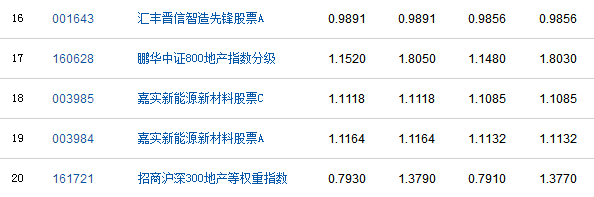 股票型開發式基金凈值有哪些