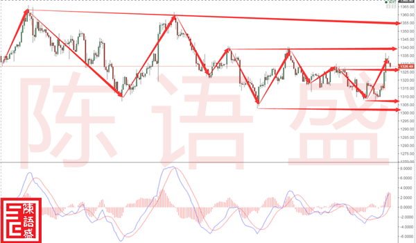 陳語盛：3.22寄息加息夜，魂斷金漲時(shí)！