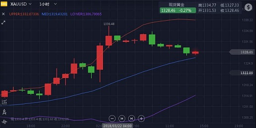 楊證金：我就是昨夜盈利的那百分之十的人，黃金價(jià)格走勢分析圖