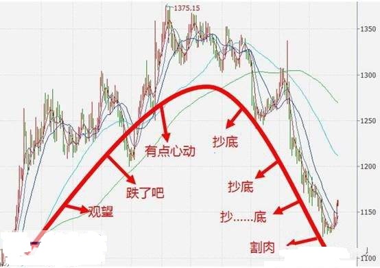楊證金：我就是昨夜盈利的那百分之十的人，黃金價(jià)格走勢分析圖