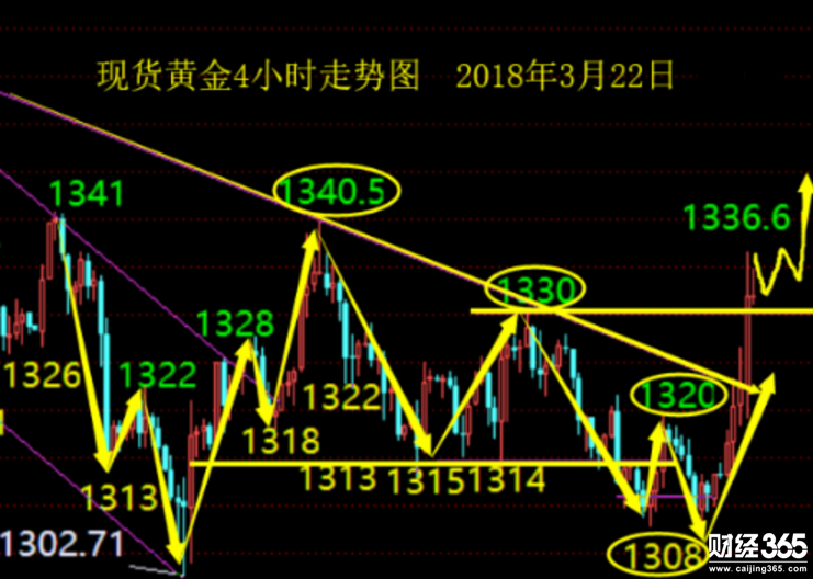 夏凝談金3.22：黃金區(qū)間操作回落1323看多，原油65.8做空！黃金原油止盈策略