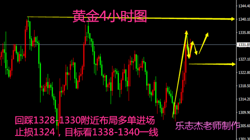 初請加息黃金回踩多單進場，原油關注66關口