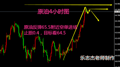 初請加息黃金回踩多單進場，原油關注66關口