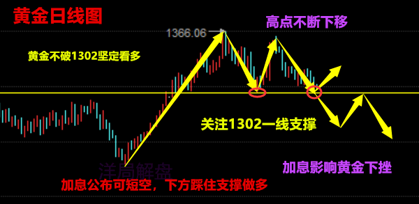 3.22晚評黃金原油加息逆襲，后市如何操作