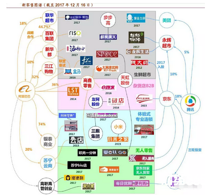 新零售