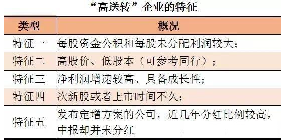 “高送配”股票企業的5大特征