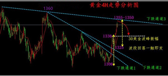 何薇雅：3.26黃金等回落調(diào)整，沖高都是開空機(jī)會(huì)