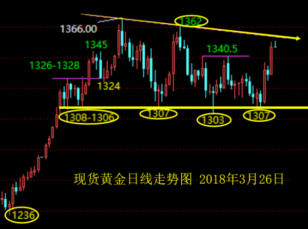 單晨金：3.26黃金是否具備破高動能？今日行情怎么看？