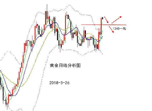 嘉月解盤：貿(mào)易戰(zhàn)觸發(fā)美元下跌，逼空上漲黃金還能再創(chuàng)新高？