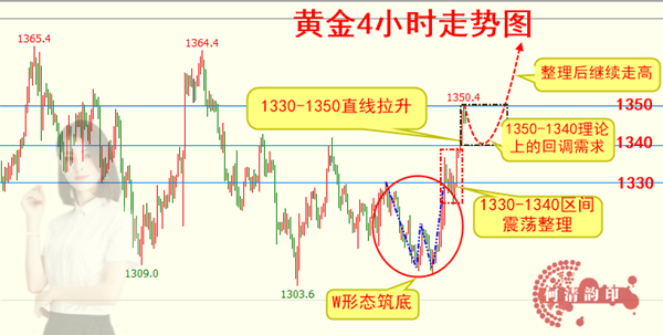 何清韻：黃金繼續延續多頭再探千四，中長線波段利潤收獲滿滿！