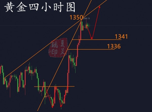 夏艾璃：避險情緒升溫加劇，黃金回撤看多五浪成型！
