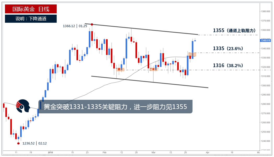 金宇汐：貿(mào)易戰(zhàn)“嚇壞”全球市場(chǎng)，3.26黃金本周能否再創(chuàng)新高？