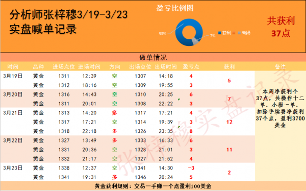 3.26黃金開(kāi)盤(pán)震蕩是蓄力？后市行情分析操作建議
