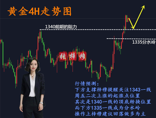 3.26黃金開(kāi)盤(pán)震蕩是蓄力？后市行情分析操作建議