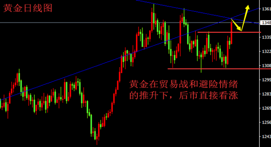 3.26貿易戰將引發更多國際事件，黃金.原油行情分析及預測