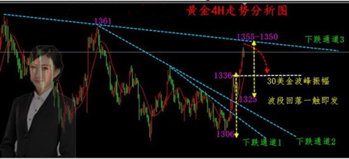 碧錦云：黃金W筑底成功，單邊上漲模式開啟，中長線多單開啟