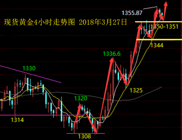 單晨金：3.27美俄沖突大爆發(fā)，黃金日內(nèi)走勢(shì)分析及策略