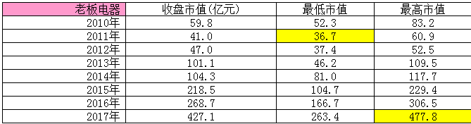 老板電器