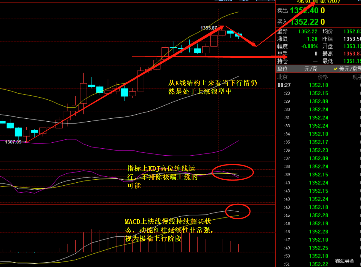 鑫海尋金：3.27黃金原油多頭受阻必回調(diào)，順勢操作今日行情怎么看。