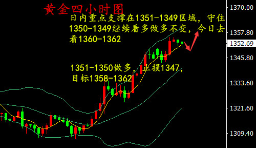 湯鑫偉：3.27黃金回調多頭結構依舊不變，日內守住1350做多