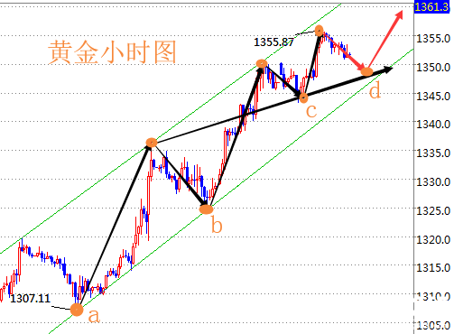 陸睿銘：3.27美元疲弱黃金維穩(wěn)，倫敦金走勢(shì)分析建議參考