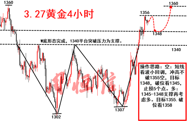 周恒信：3.27避險降溫，黃金短線迎回調，1360不破直接空