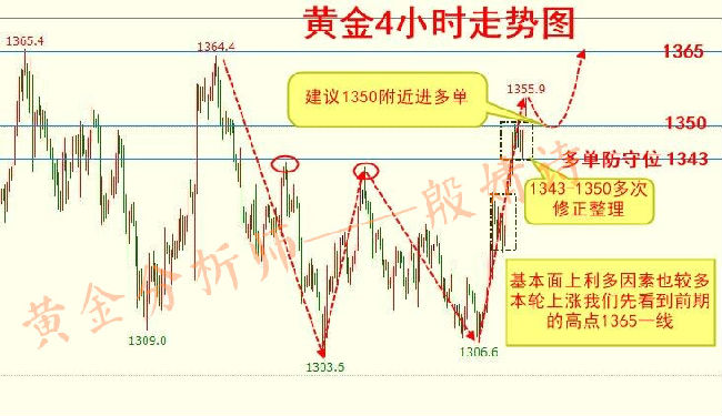 殷婧詩：3.27黃金市場多頭順勢，目標1350看多！