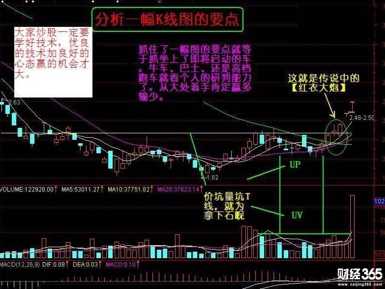 股票k線圖分析