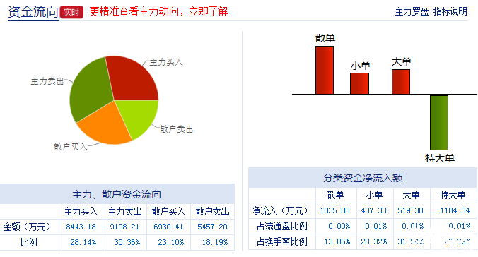 中國石油股票資金流向