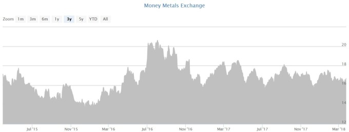 白銀3 年來價格/ 圖：MoneyMetals